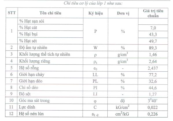 Chỉ tiêu cơ lý lớp 1